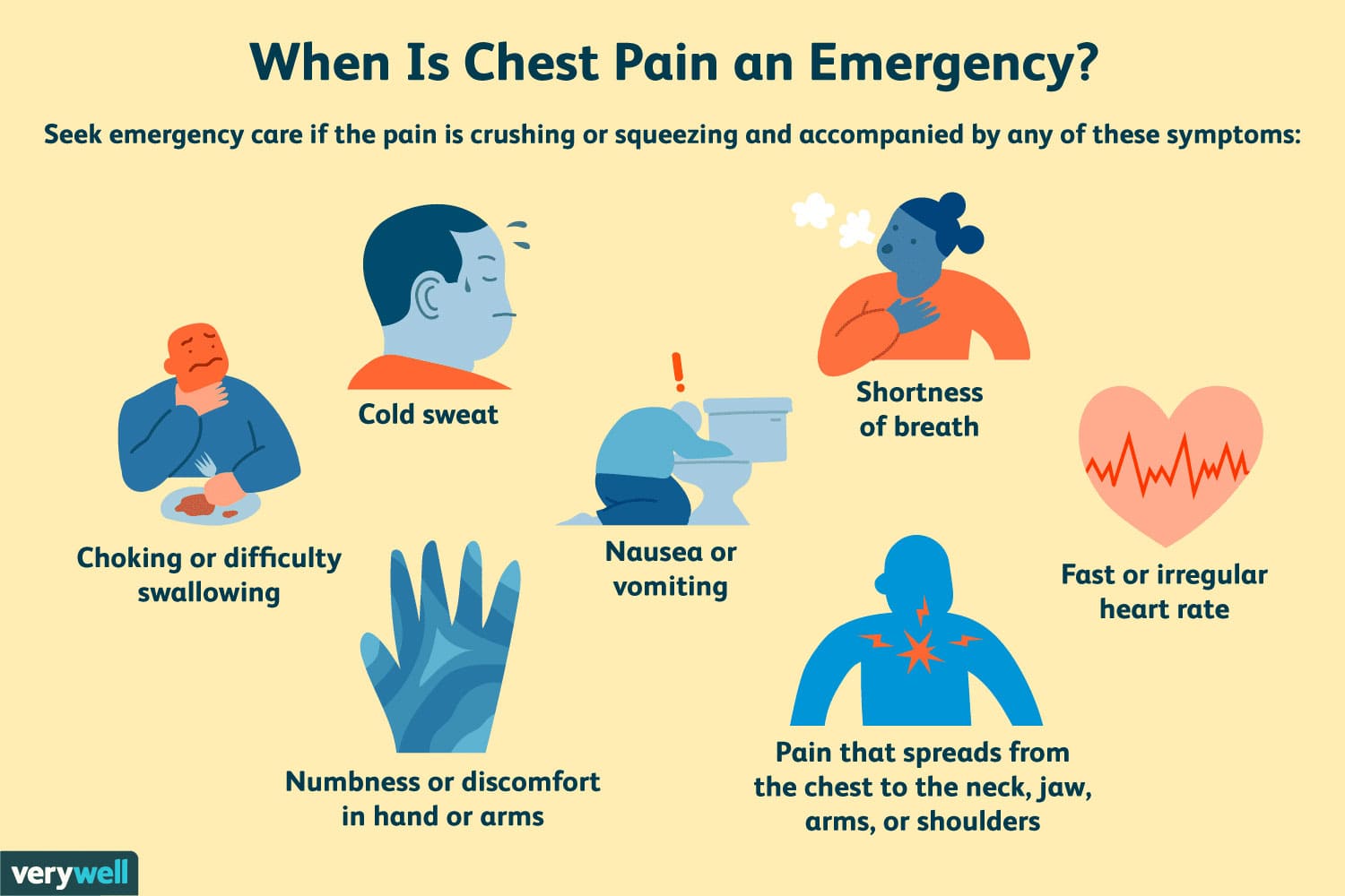 location-of-chest-pain-chart-nclex-quiz